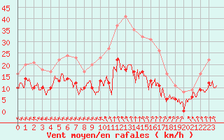 Courbe de la force du vent pour Gourdon (46)