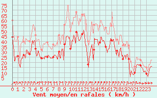 Courbe de la force du vent pour Cap Gris-Nez (62)