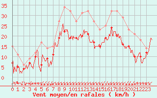 Courbe de la force du vent pour Avord (18)