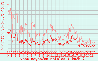 Courbe de la force du vent pour Trets (13)