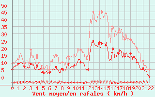 Courbe de la force du vent pour Mandelieu la Napoule (06)