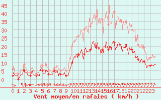 Courbe de la force du vent pour Ploermel (56)