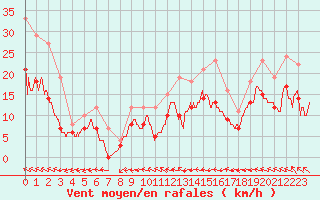 Courbe de la force du vent pour Caen (14)