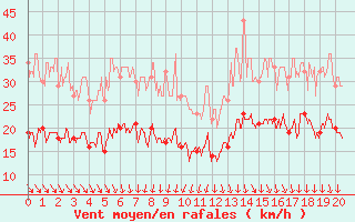 Courbe de la force du vent pour Lanvoc (29)