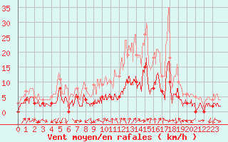 Courbe de la force du vent pour Maurs (15)