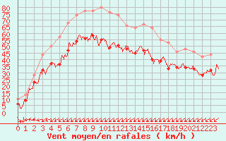 Courbe de la force du vent pour Porquerolles (83)