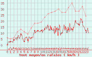 Courbe de la force du vent pour Orly (91)