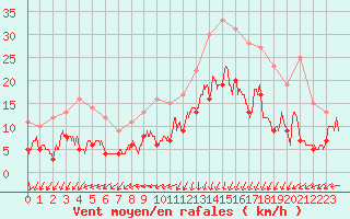 Courbe de la force du vent pour Lannion (22)