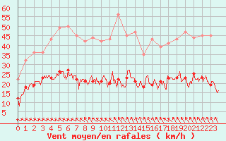 Courbe de la force du vent pour Cap Ferret (33)