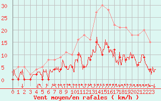 Courbe de la force du vent pour Metz (57)