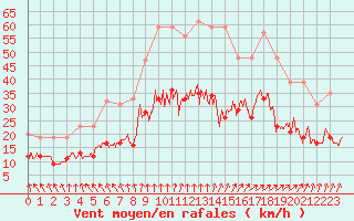 Courbe de la force du vent pour Poitiers (86)