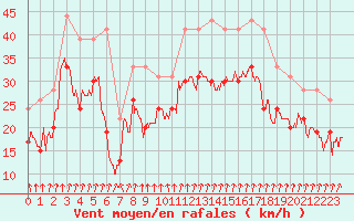 Courbe de la force du vent pour Cap Sagro (2B)