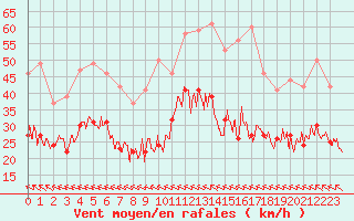 Courbe de la force du vent pour Rodez (12)