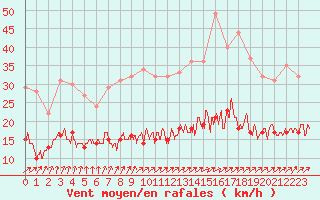 Courbe de la force du vent pour Nevers (58)