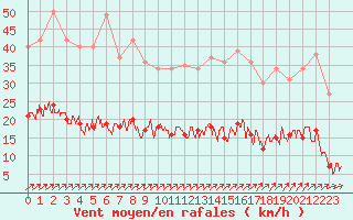 Courbe de la force du vent pour Trappes (78)