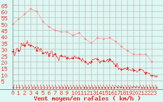 Courbe de la force du vent pour Calais / Marck (62)