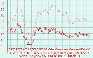 Courbe de la force du vent pour Bourges (18)