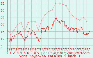 Courbe de la force du vent pour Saint-Quentin (02)