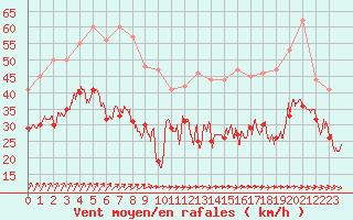 Courbe de la force du vent pour Ile de Groix (56)