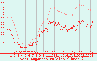 Courbe de la force du vent pour Calais / Marck (62)