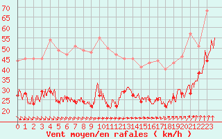 Courbe de la force du vent pour Le Talut - Belle-Ile (56)