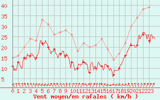 Courbe de la force du vent pour Mont-Saint-Vincent (71)