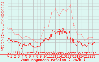 Courbe de la force du vent pour Laval (53)