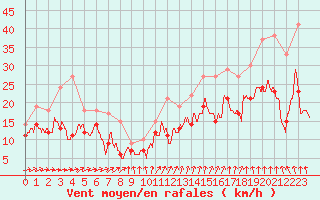 Courbe de la force du vent pour Rouen (76)