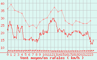 Courbe de la force du vent pour Pointe de Socoa (64)