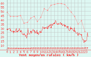 Courbe de la force du vent pour Ploudalmezeau (29)