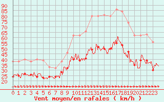 Courbe de la force du vent pour Porquerolles (83)