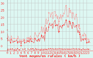 Courbe de la force du vent pour Le Luc - Cannet des Maures (83)