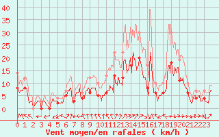 Courbe de la force du vent pour Le Houga (32)
