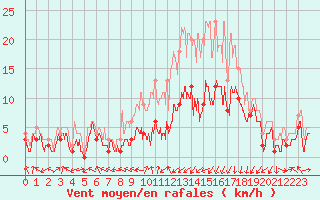 Courbe de la force du vent pour Nancy - Essey (54)