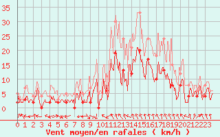 Courbe de la force du vent pour Montauban (82)