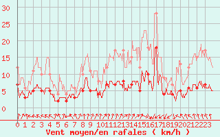 Courbe de la force du vent pour Ambrieu (01)