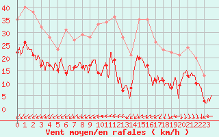 Courbe de la force du vent pour Cap Ferret (33)