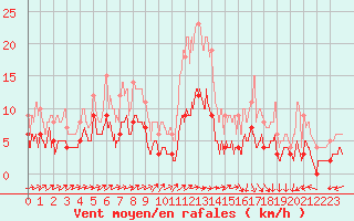 Courbe de la force du vent pour Montdardier (30)