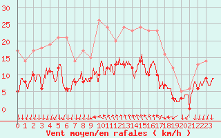 Courbe de la force du vent pour Cannes (06)