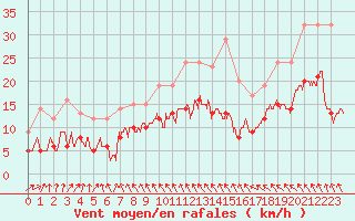 Courbe de la force du vent pour Brest (29)