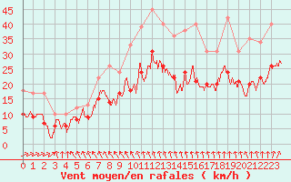 Courbe de la force du vent pour Auxerre-Perrigny (89)