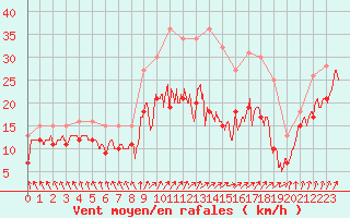 Courbe de la force du vent pour Nancy - Ochey (54)