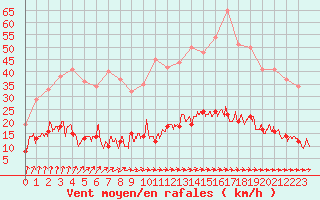 Courbe de la force du vent pour Vannes-Sn (56)