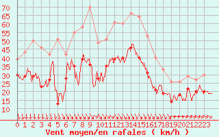 Courbe de la force du vent pour Istres (13)