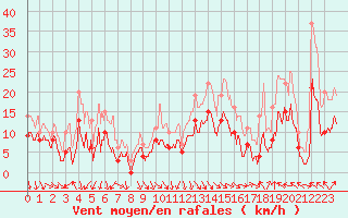 Courbe de la force du vent pour Orange (84)