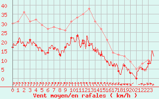 Courbe de la force du vent pour Vinnemerville (76)