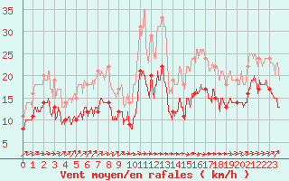 Courbe de la force du vent pour Mont-Saint-Vincent (71)