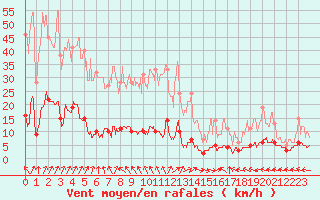 Courbe de la force du vent pour Chteau-Chinon (58)