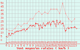 Courbe de la force du vent pour Dinard (35)