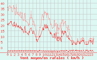 Courbe de la force du vent pour Pontoise - Cormeilles (95)